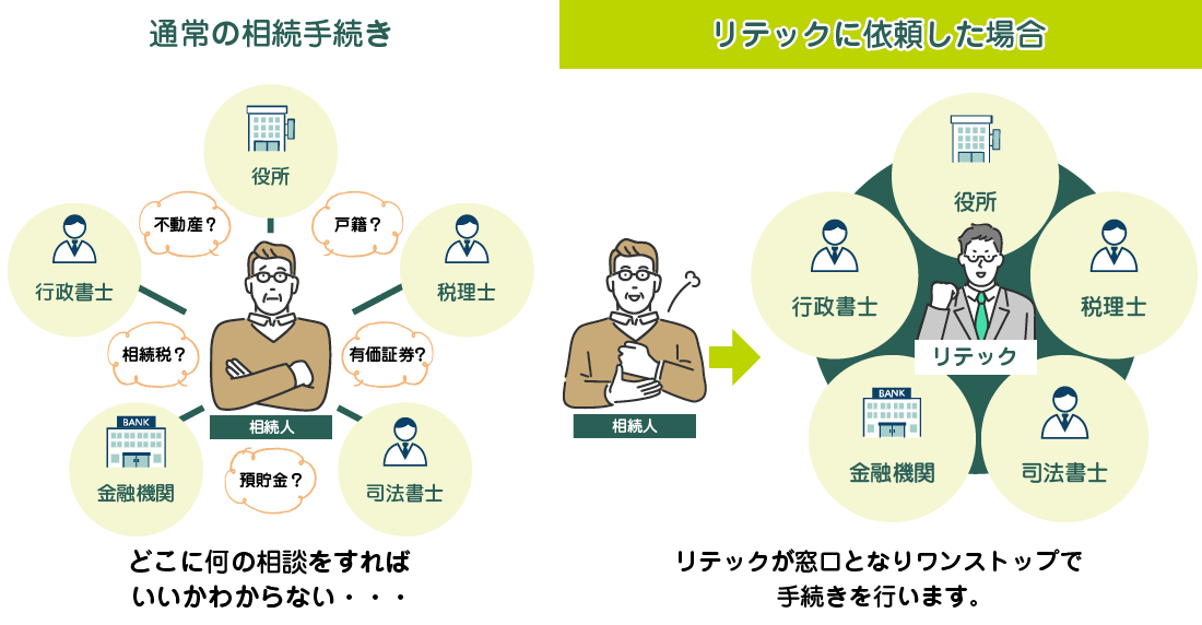 リテックが窓口となりワンストップで手続きを行います。